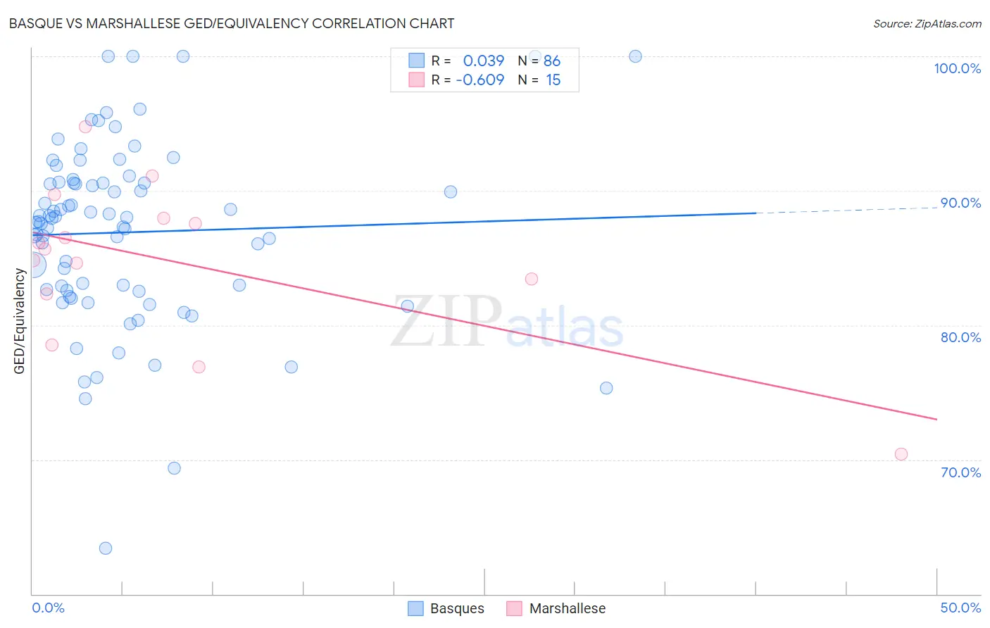 Basque vs Marshallese GED/Equivalency