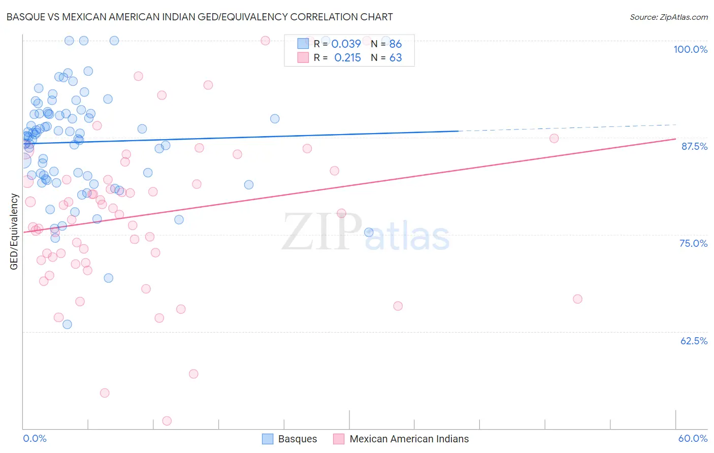 Basque vs Mexican American Indian GED/Equivalency
