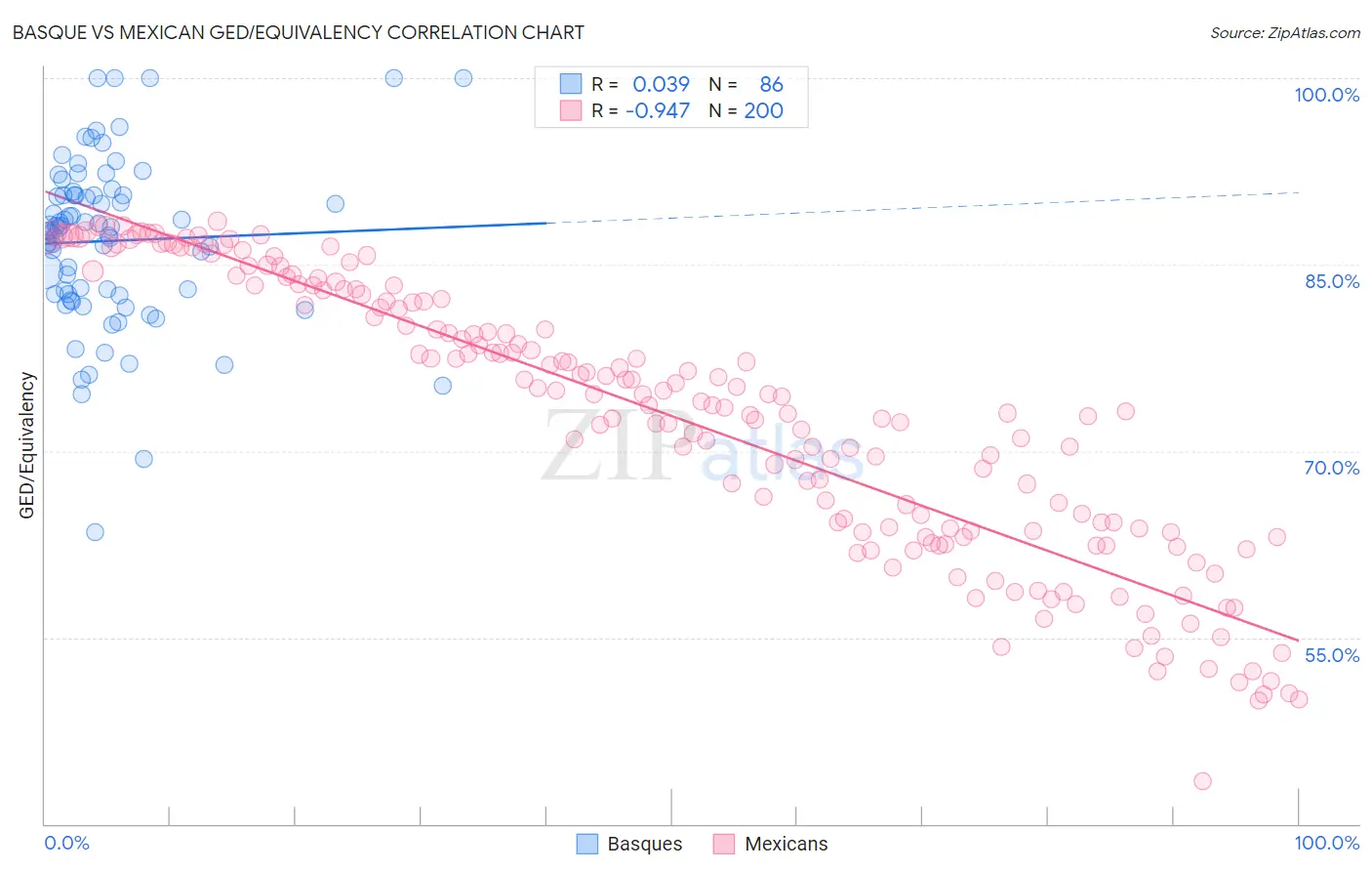 Basque vs Mexican GED/Equivalency