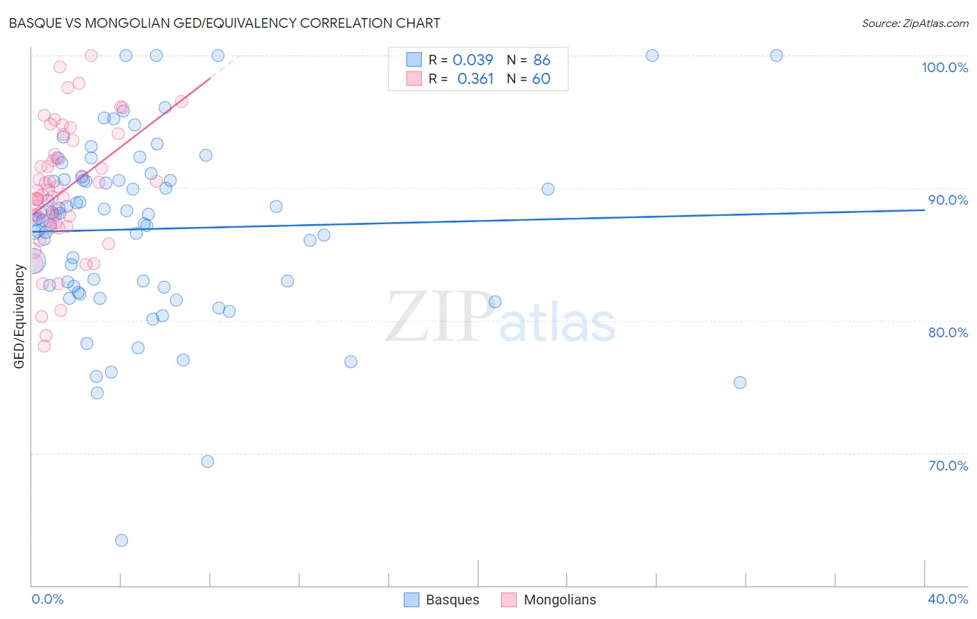 Basque vs Mongolian GED/Equivalency