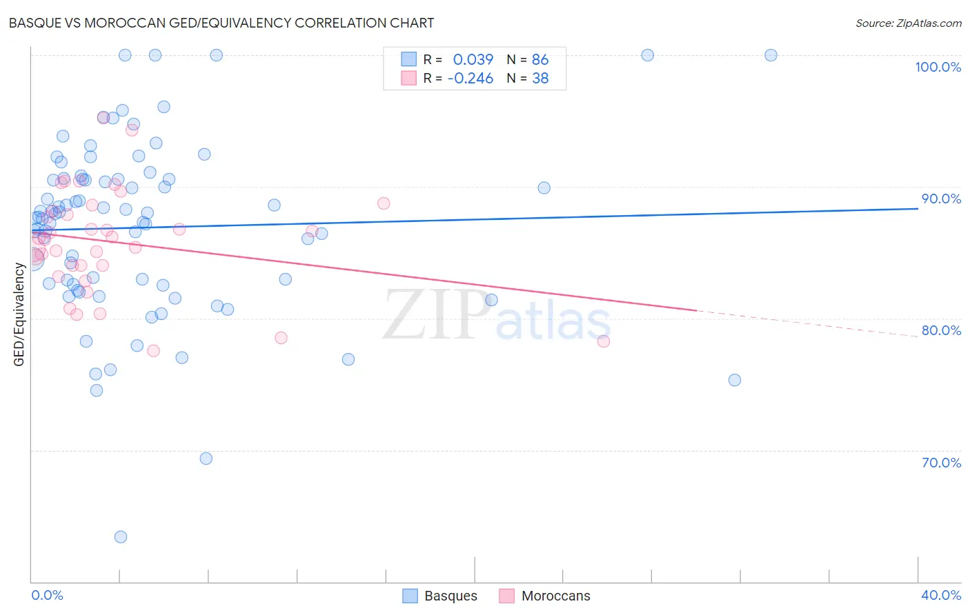 Basque vs Moroccan GED/Equivalency