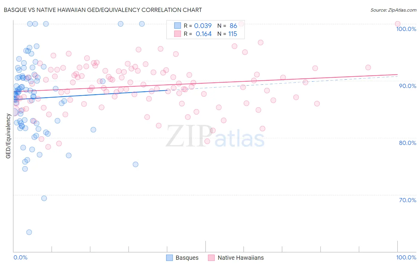 Basque vs Native Hawaiian GED/Equivalency