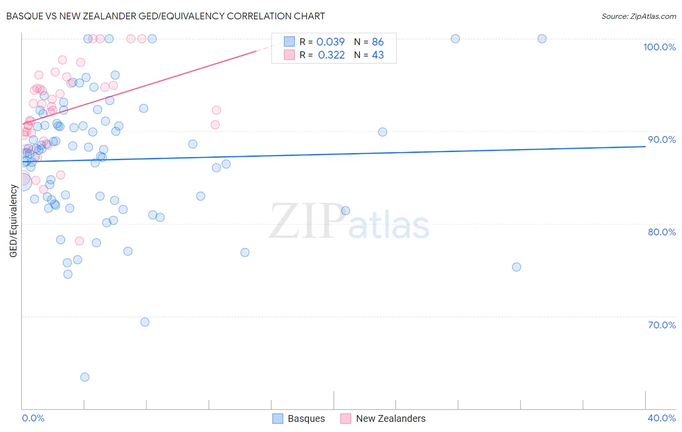 Basque vs New Zealander GED/Equivalency