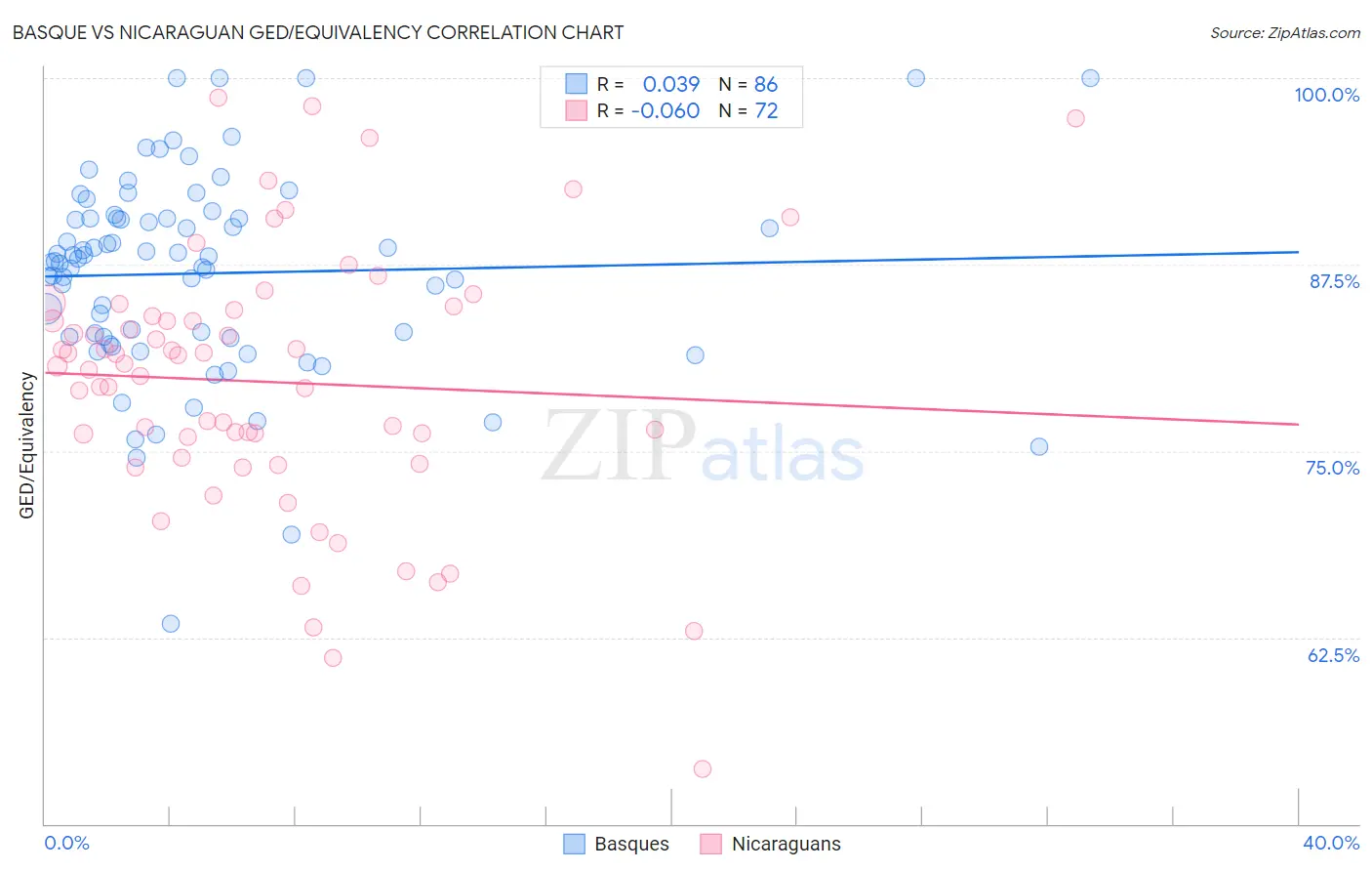 Basque vs Nicaraguan GED/Equivalency