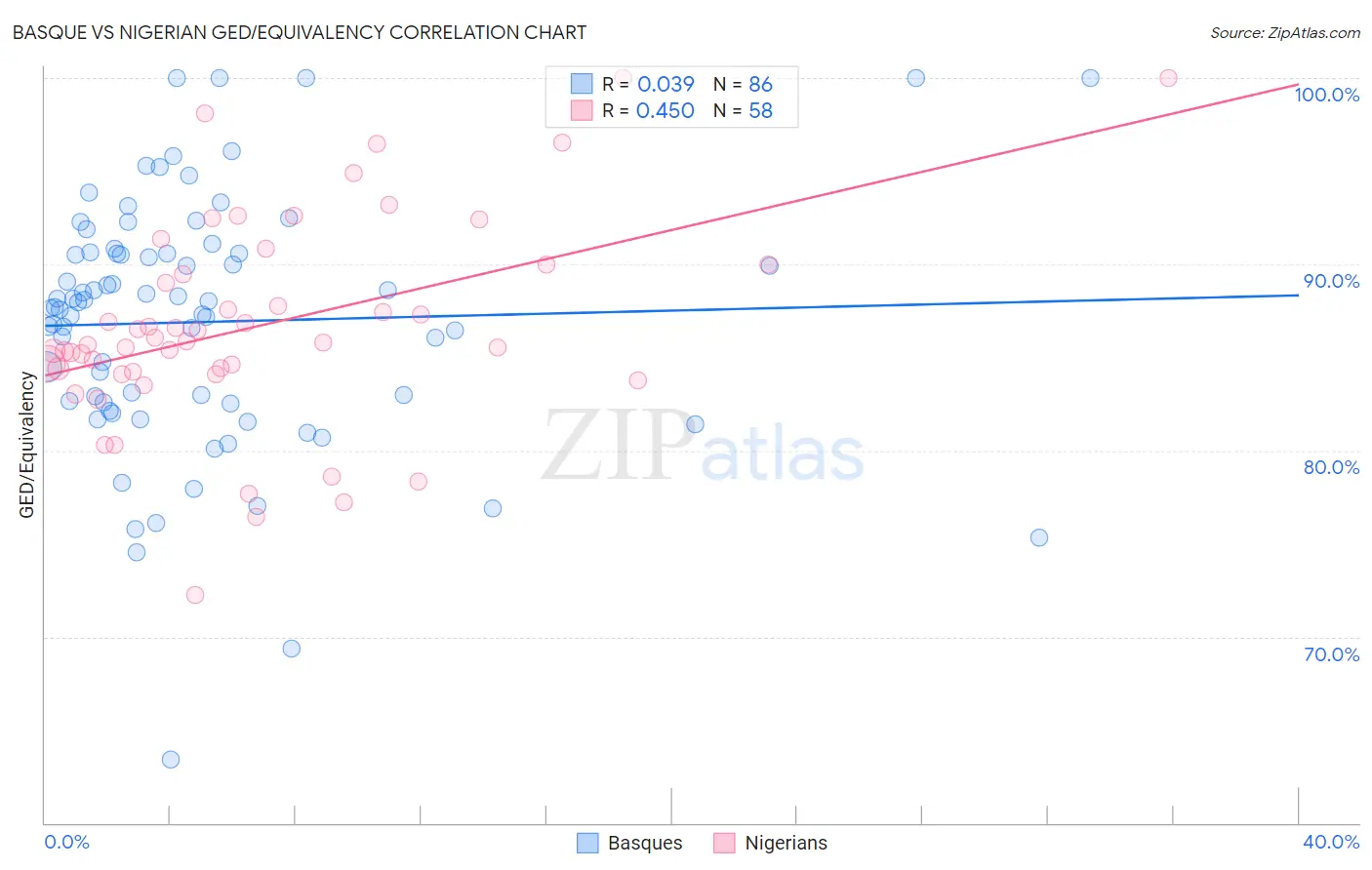 Basque vs Nigerian GED/Equivalency