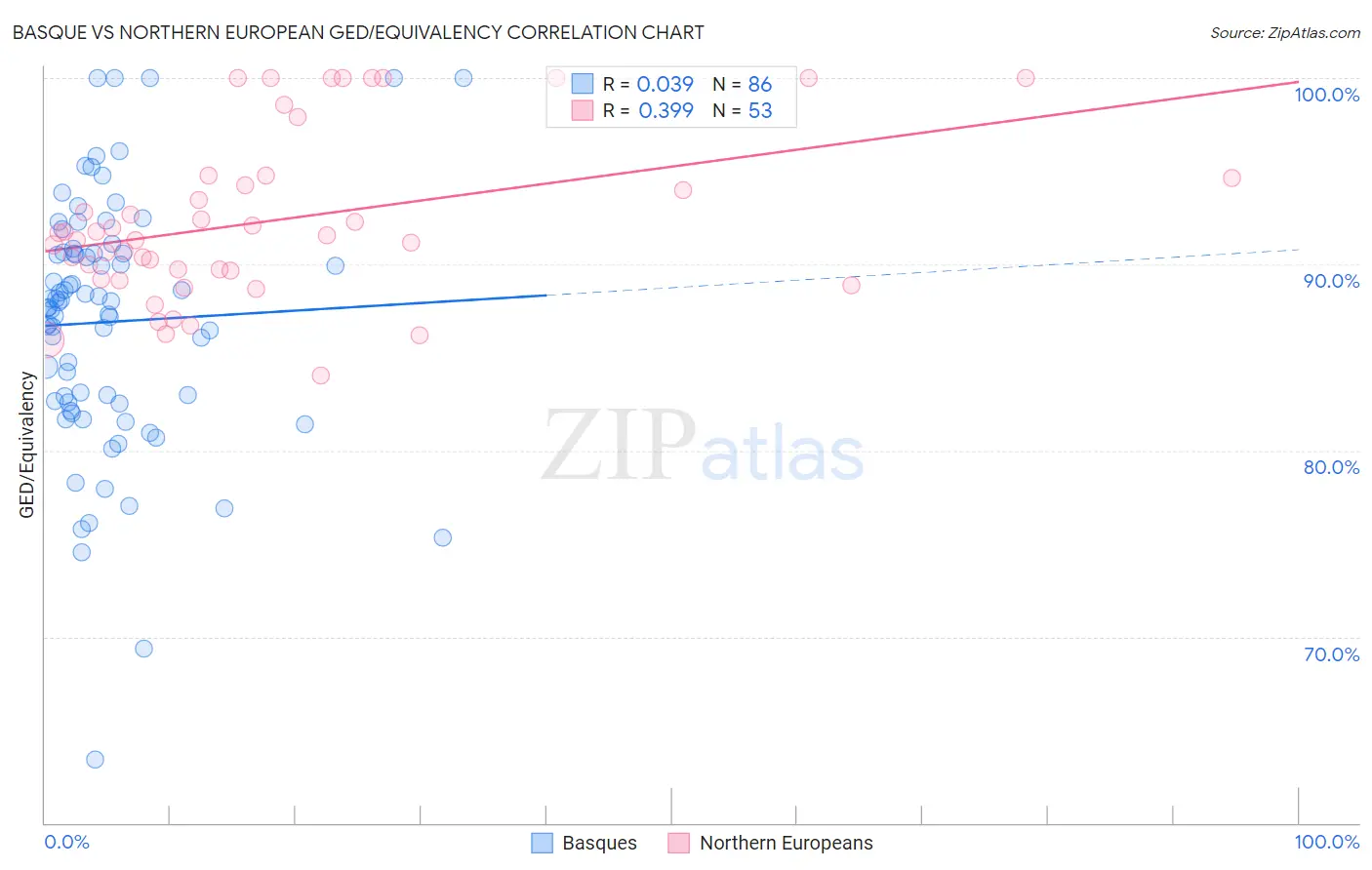 Basque vs Northern European GED/Equivalency