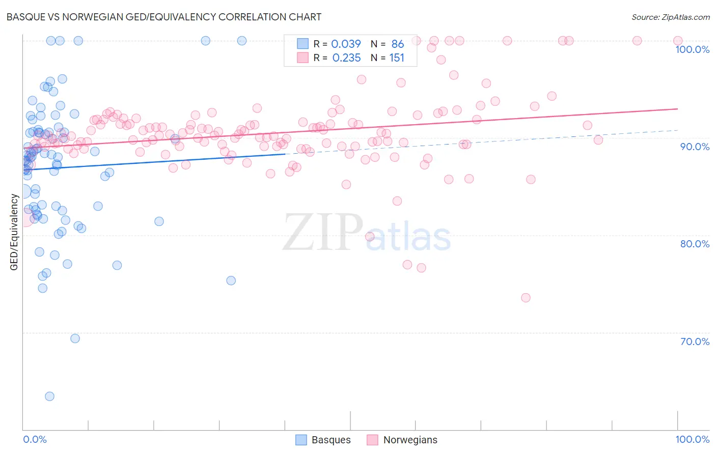 Basque vs Norwegian GED/Equivalency