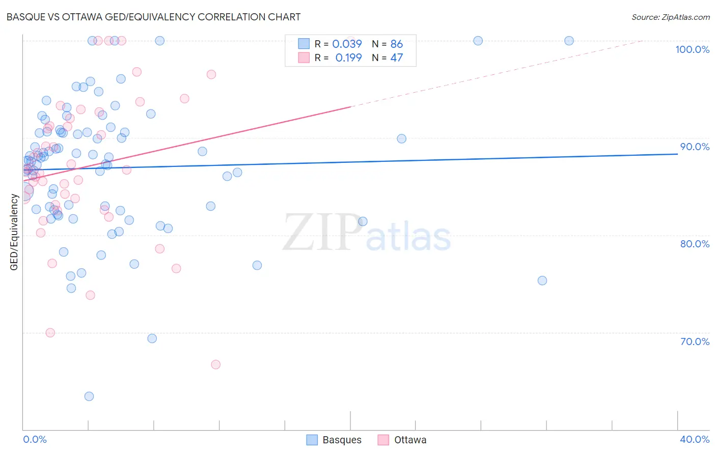 Basque vs Ottawa GED/Equivalency