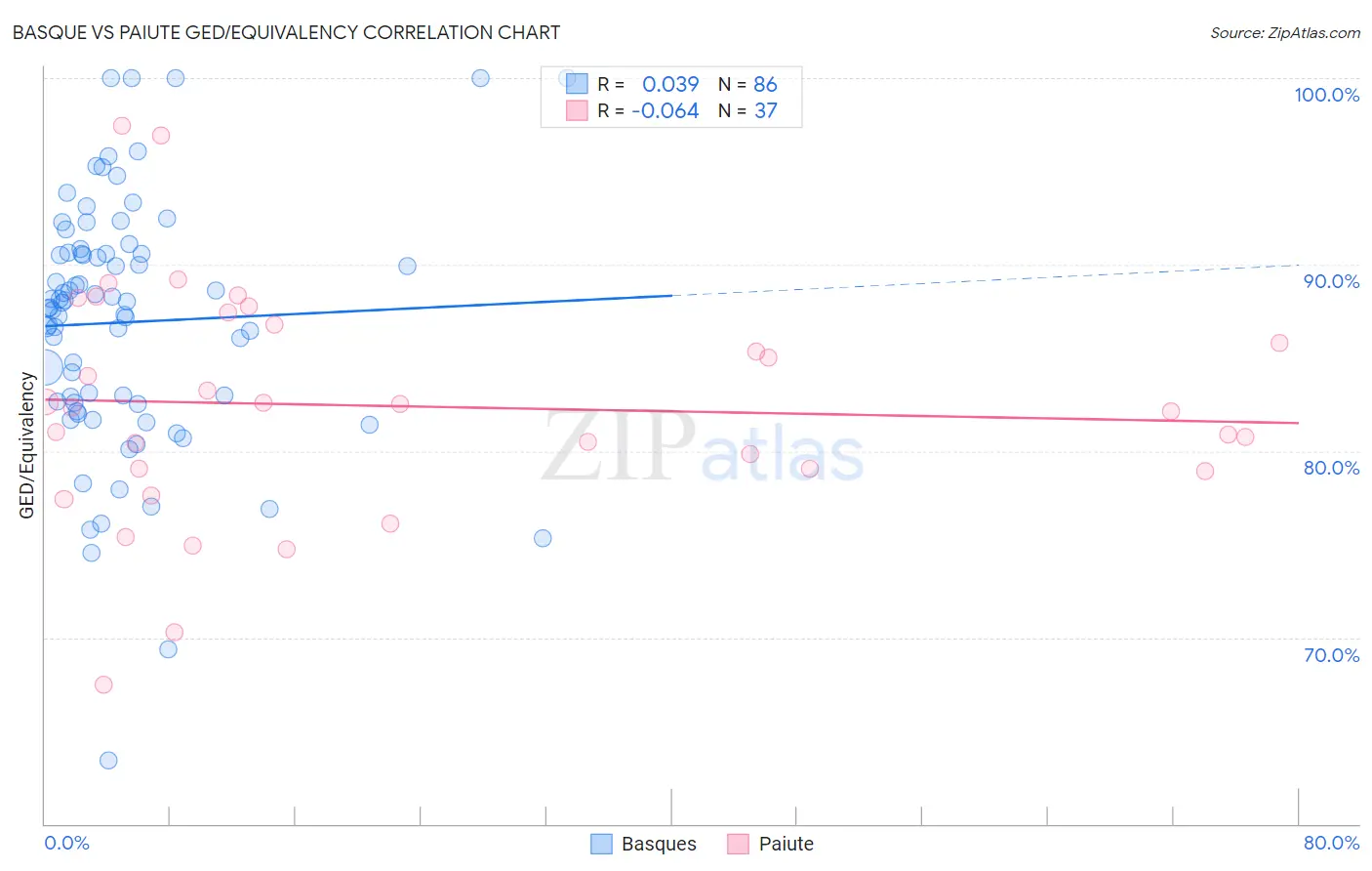 Basque vs Paiute GED/Equivalency