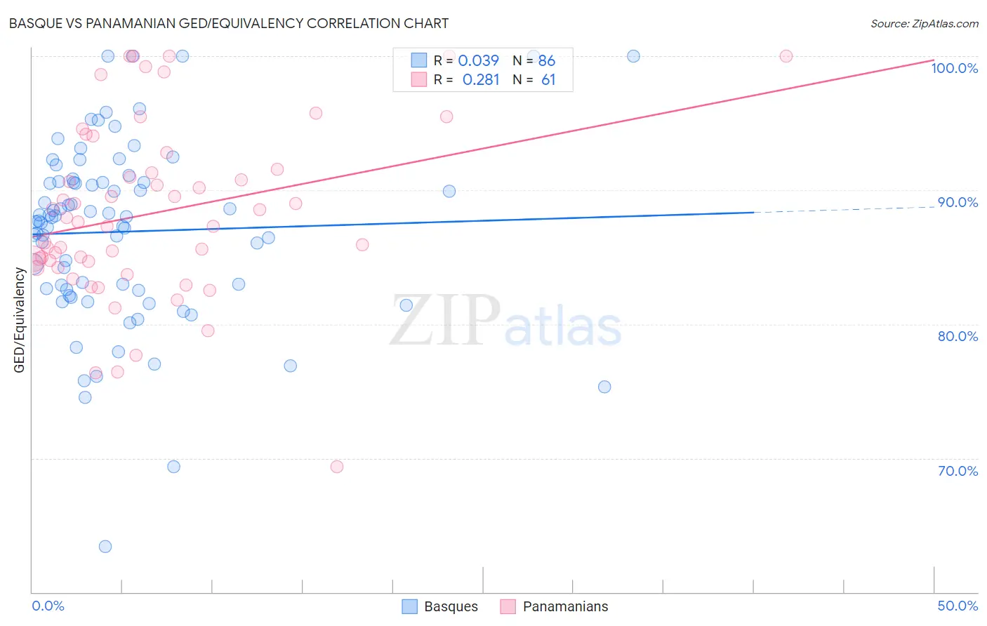 Basque vs Panamanian GED/Equivalency