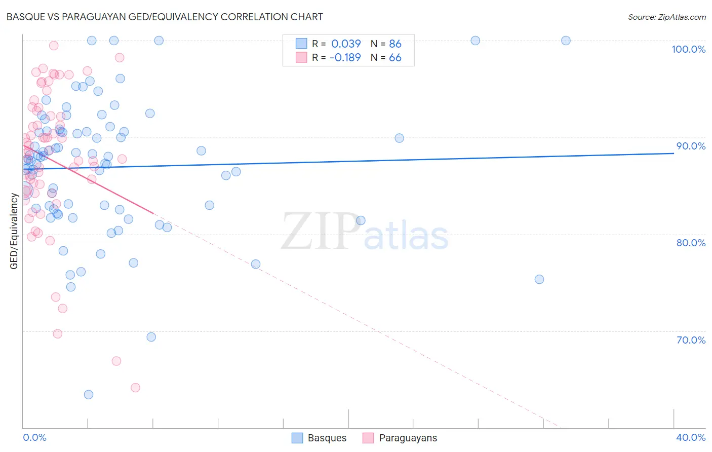 Basque vs Paraguayan GED/Equivalency