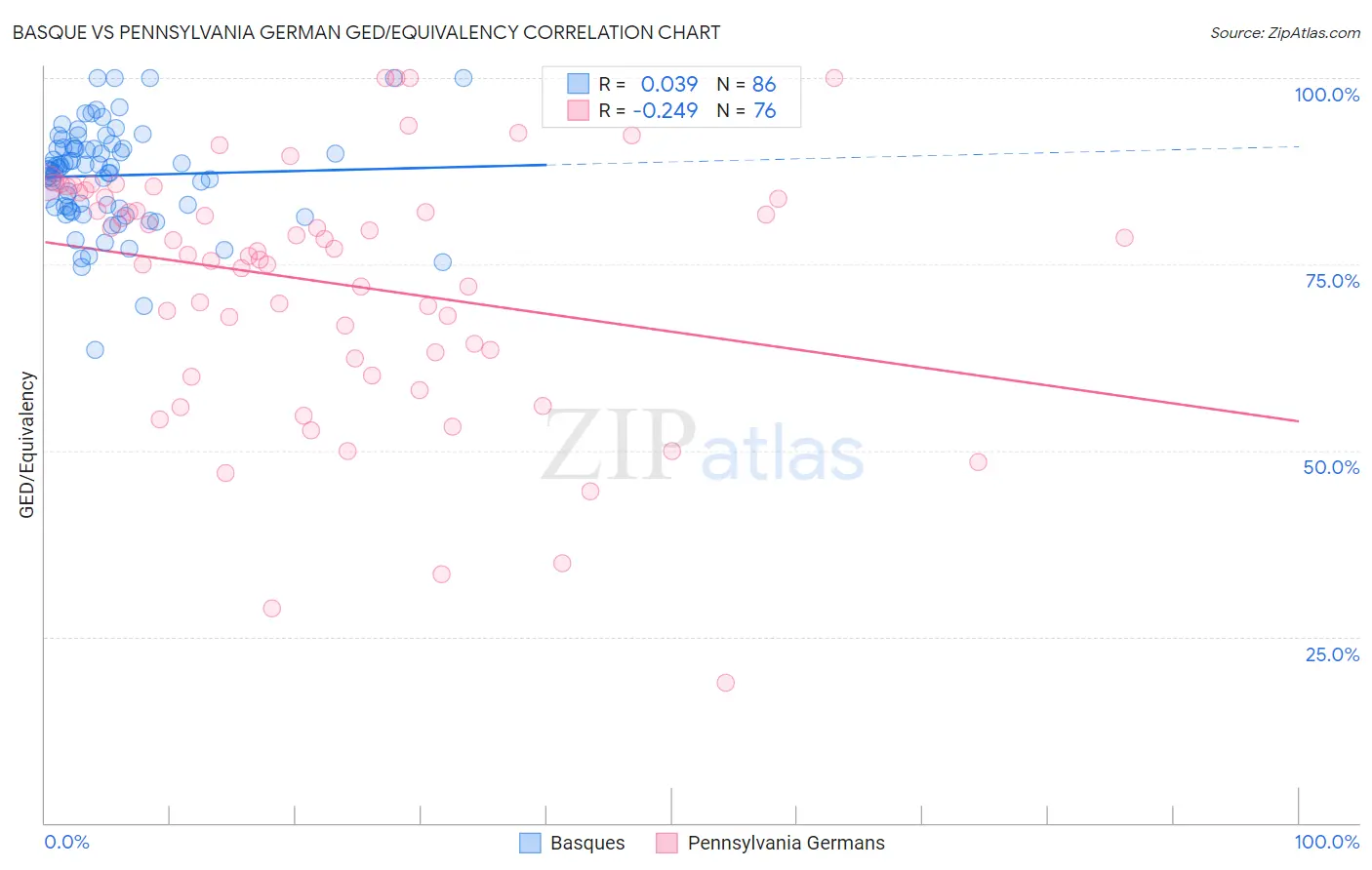 Basque vs Pennsylvania German GED/Equivalency