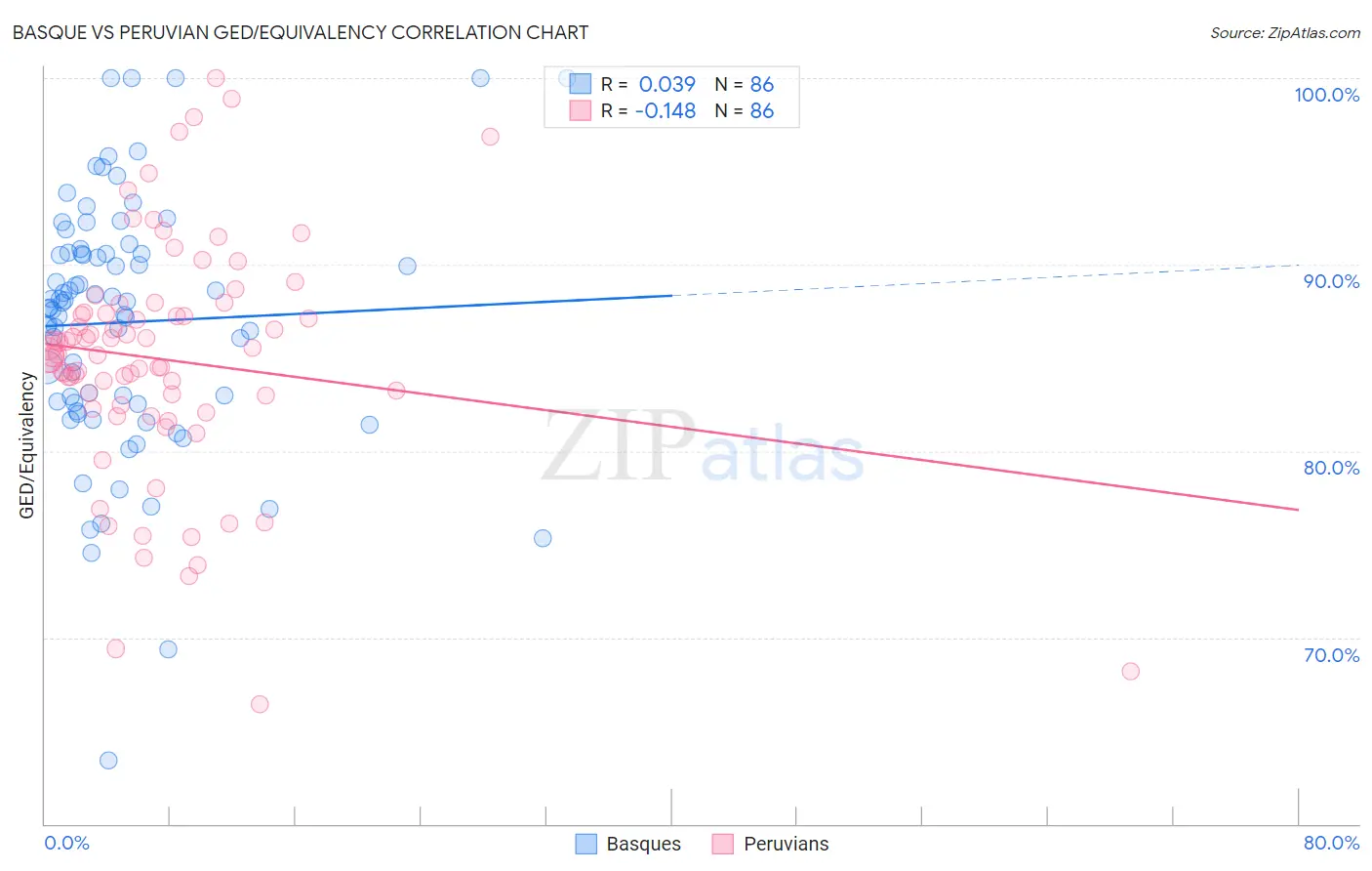 Basque vs Peruvian GED/Equivalency