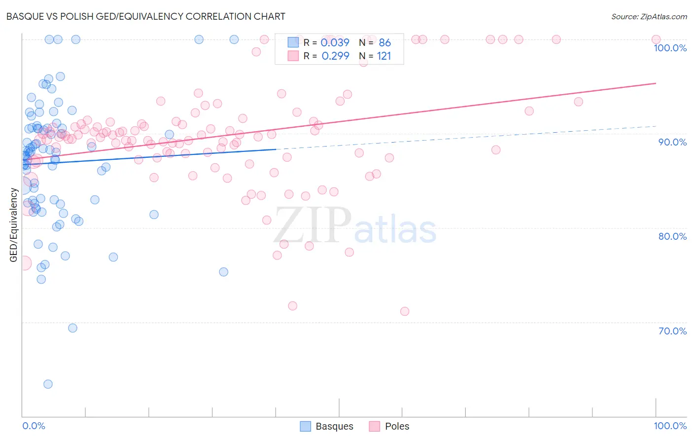 Basque vs Polish GED/Equivalency