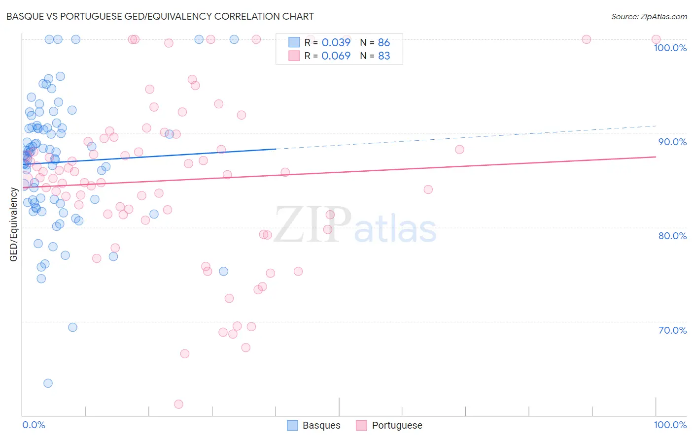 Basque vs Portuguese GED/Equivalency