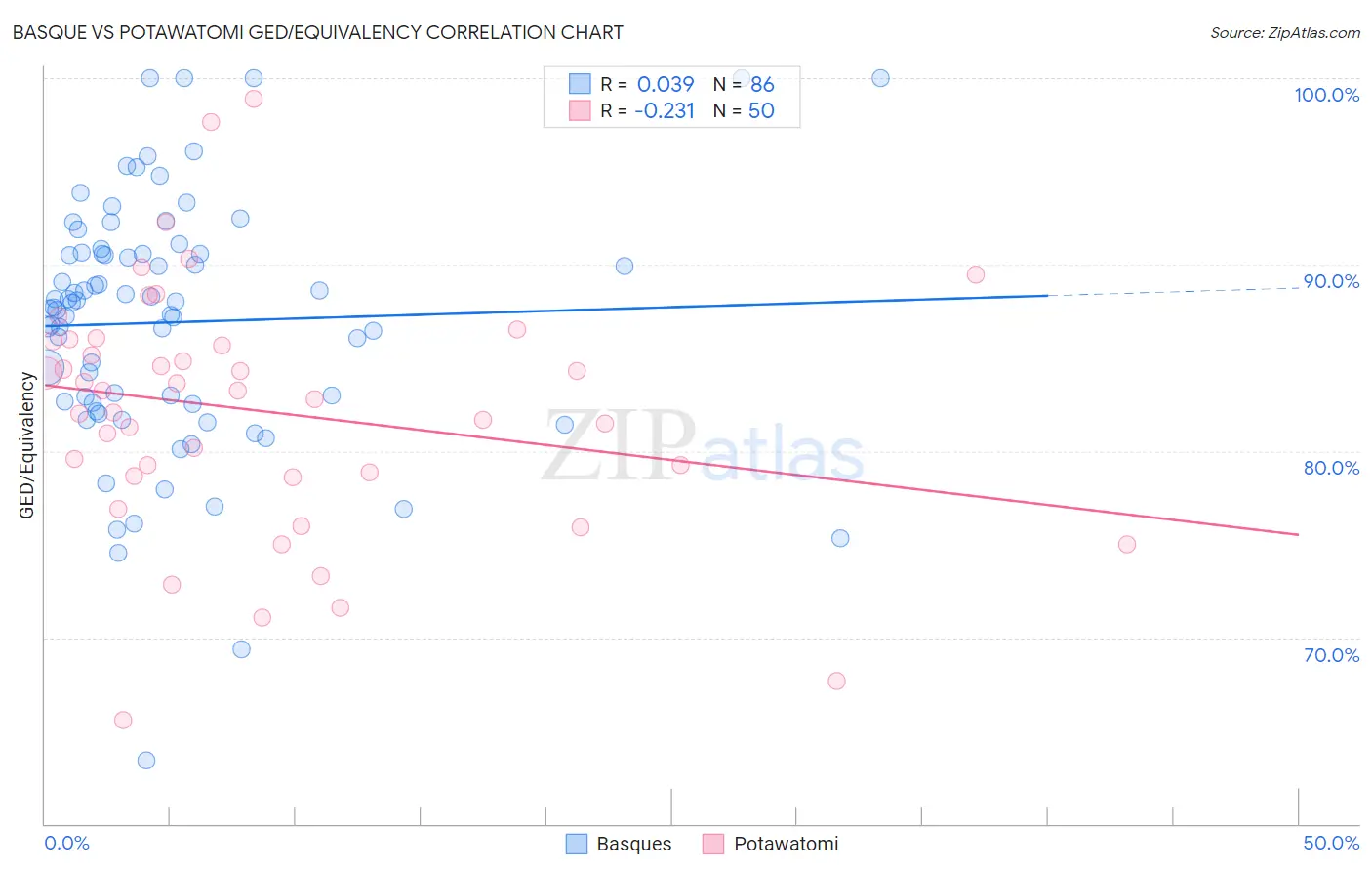 Basque vs Potawatomi GED/Equivalency