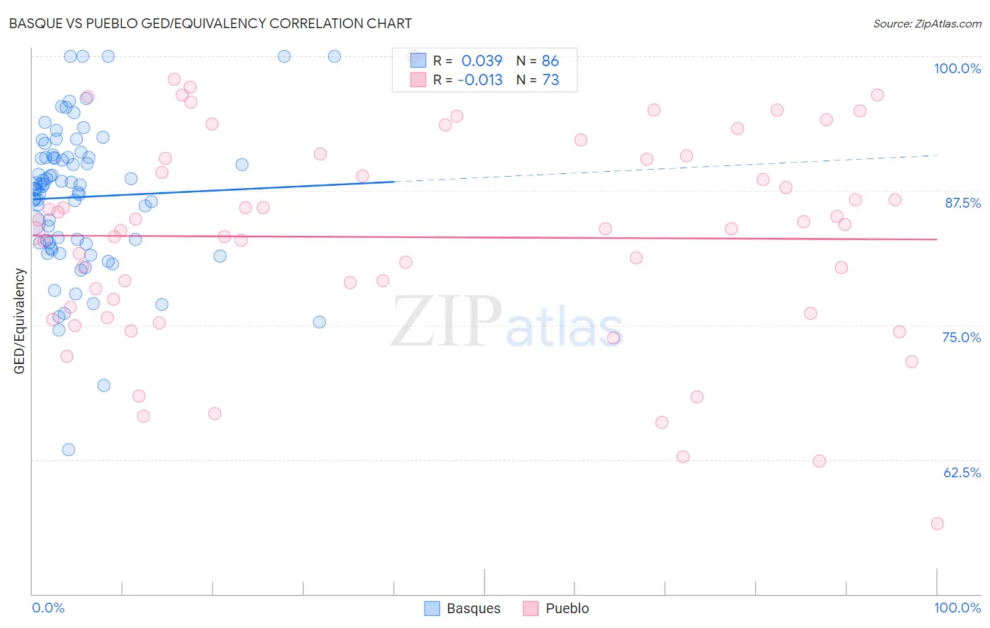 Basque vs Pueblo GED/Equivalency