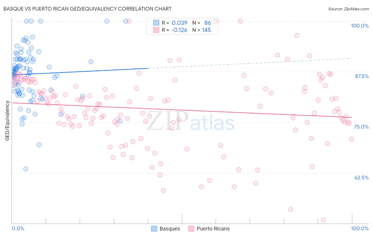 Basque vs Puerto Rican GED/Equivalency