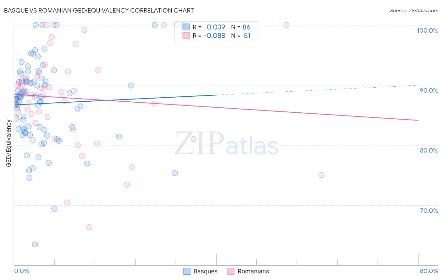 Basque vs Romanian GED/Equivalency