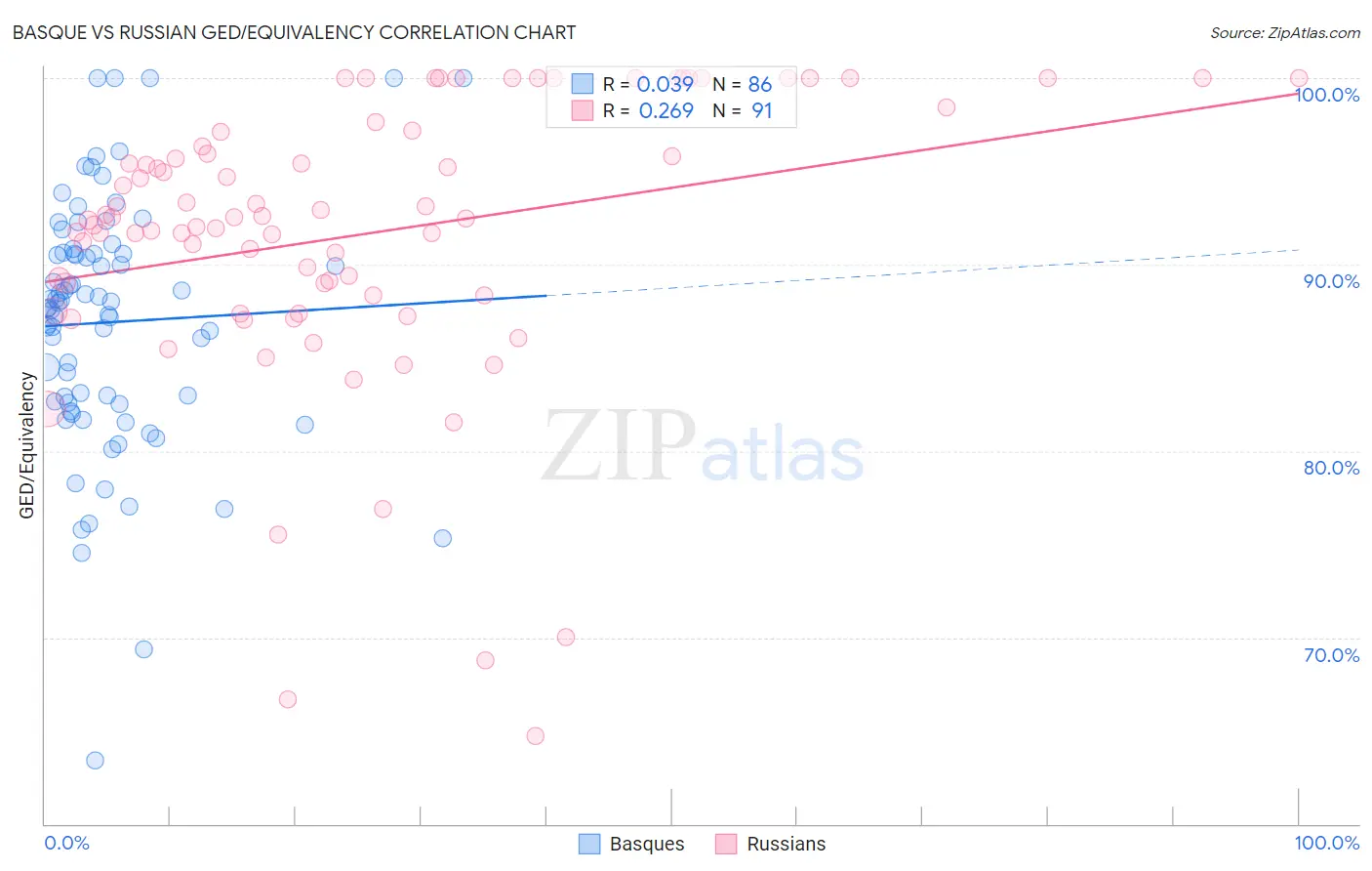 Basque vs Russian GED/Equivalency