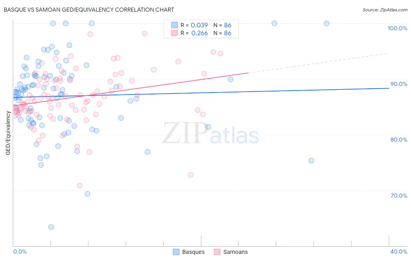 Basque vs Samoan GED/Equivalency