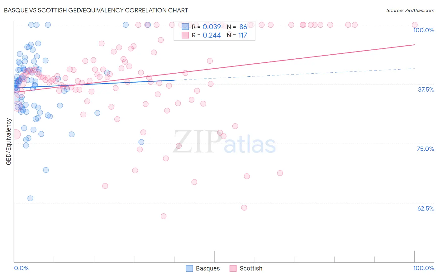 Basque vs Scottish GED/Equivalency