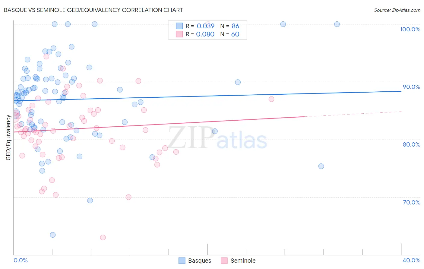 Basque vs Seminole GED/Equivalency