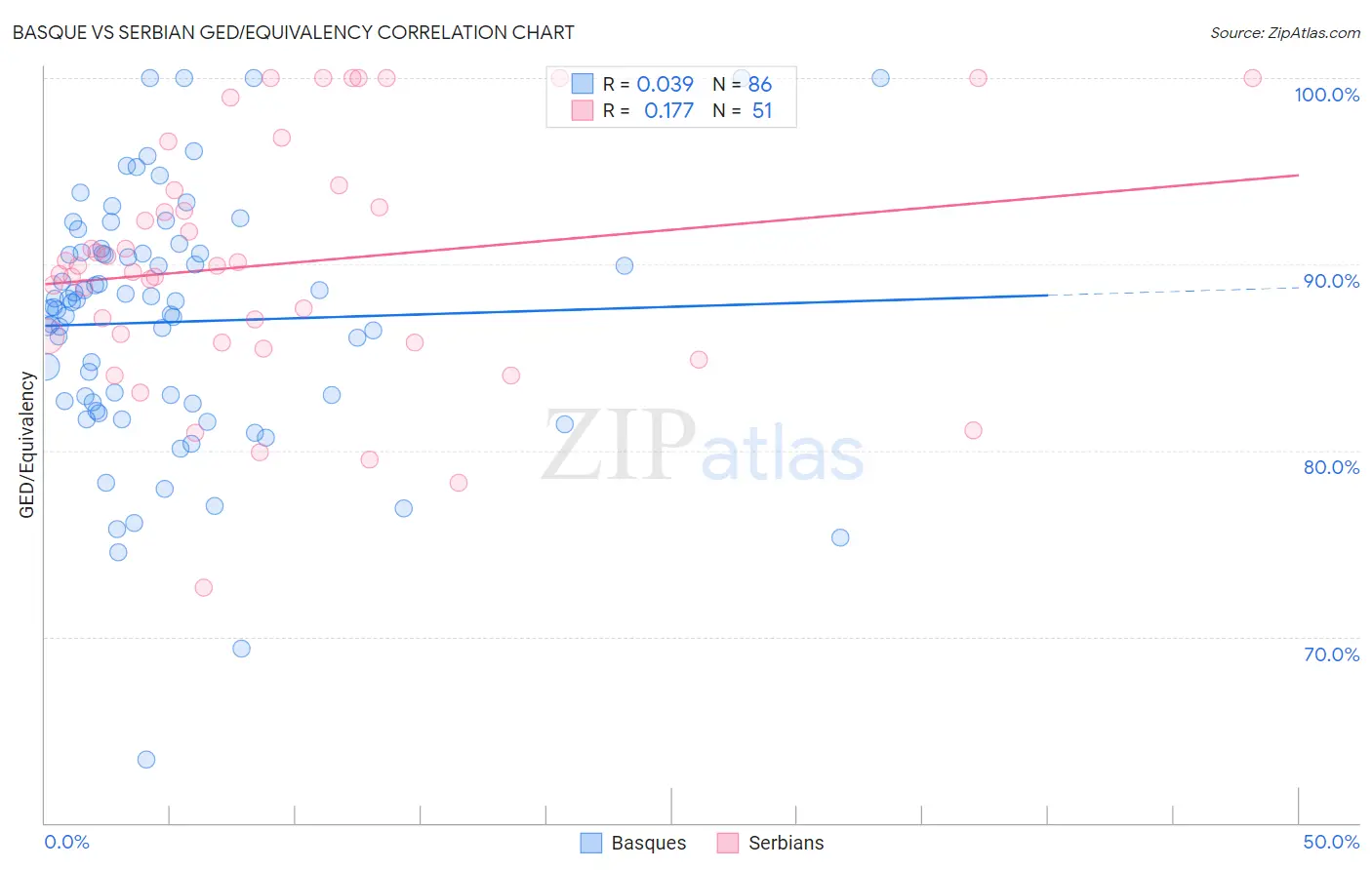 Basque vs Serbian GED/Equivalency