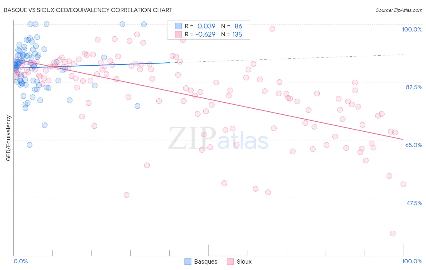 Basque vs Sioux GED/Equivalency