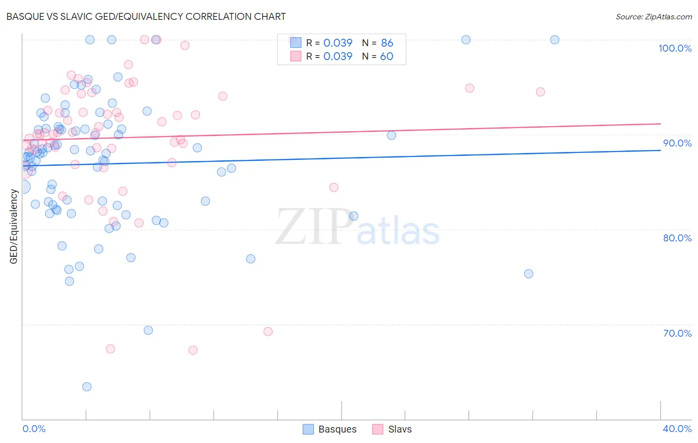 Basque vs Slavic GED/Equivalency