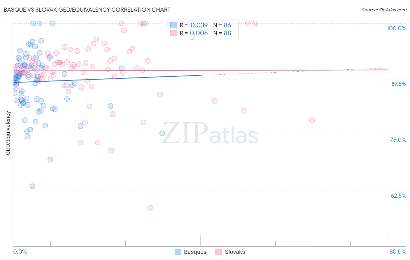 Basque vs Slovak GED/Equivalency