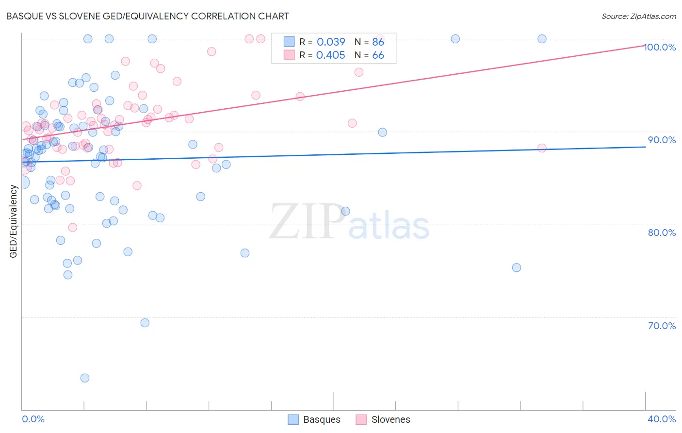 Basque vs Slovene GED/Equivalency