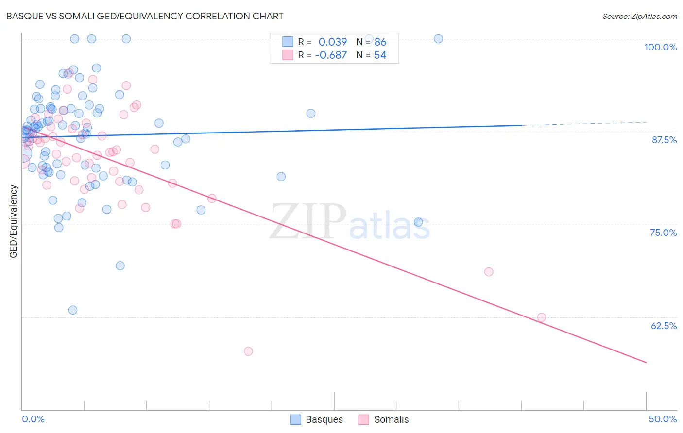 Basque vs Somali GED/Equivalency