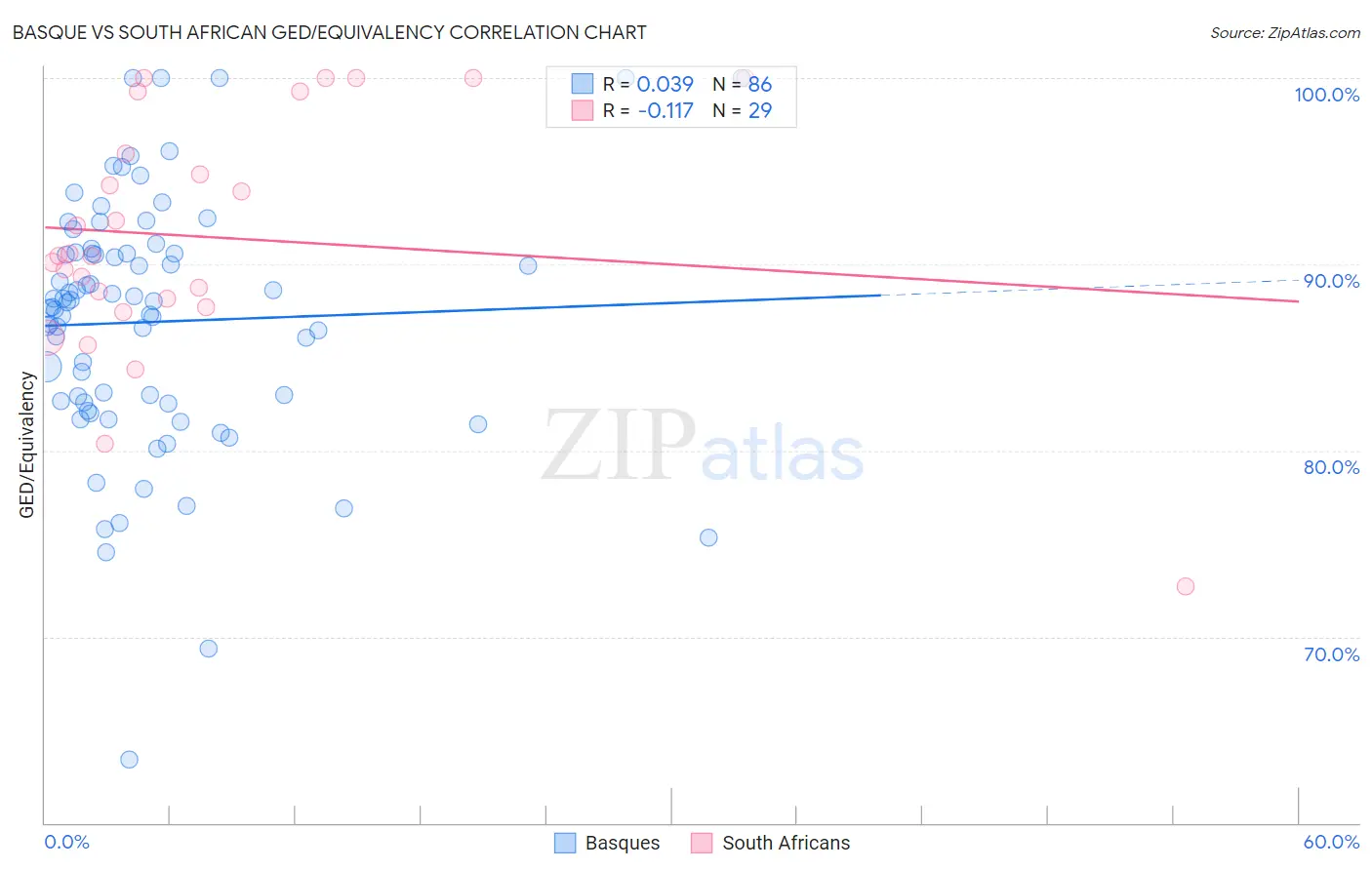 Basque vs South African GED/Equivalency