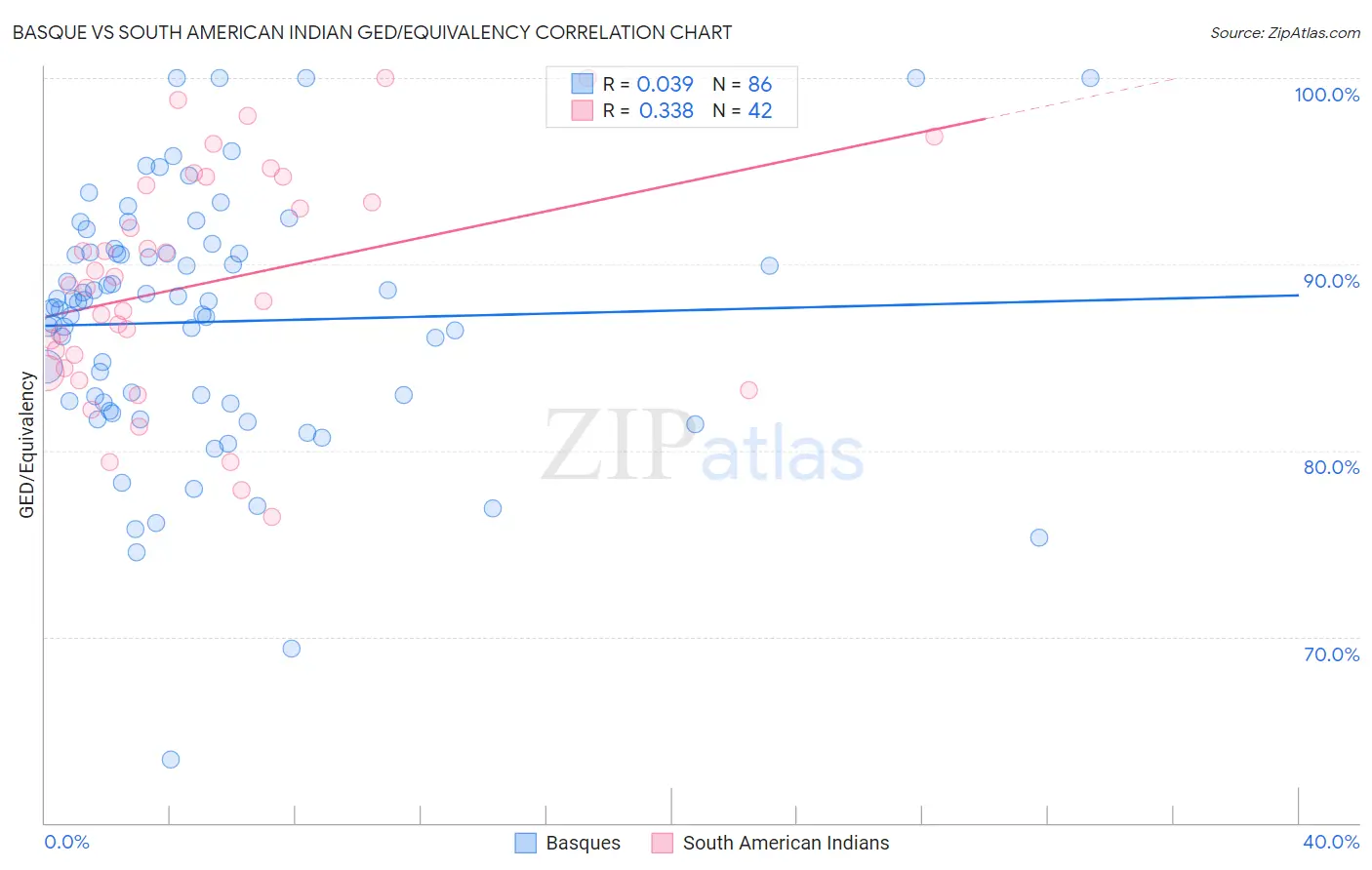 Basque vs South American Indian GED/Equivalency