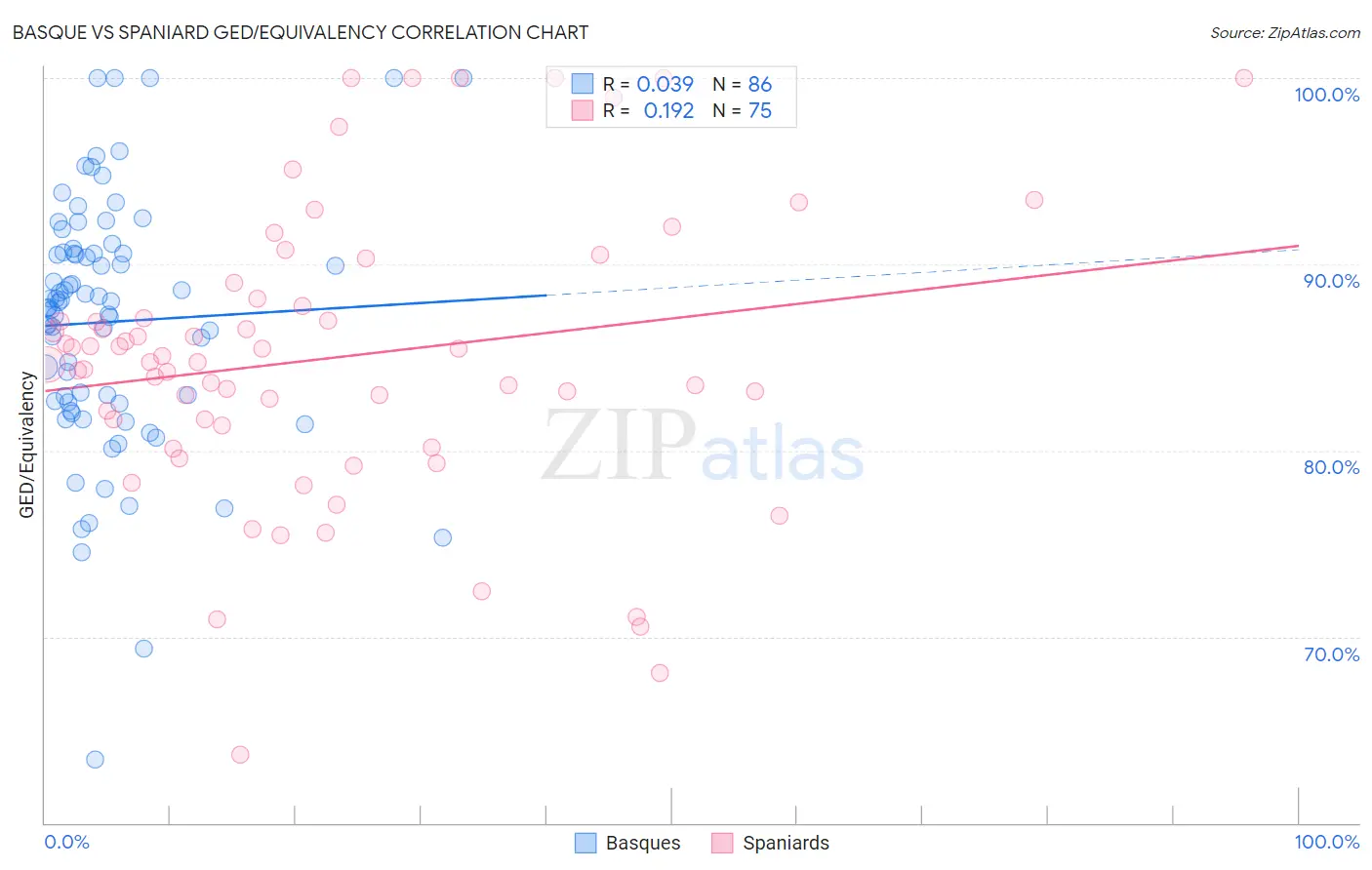 Basque vs Spaniard GED/Equivalency