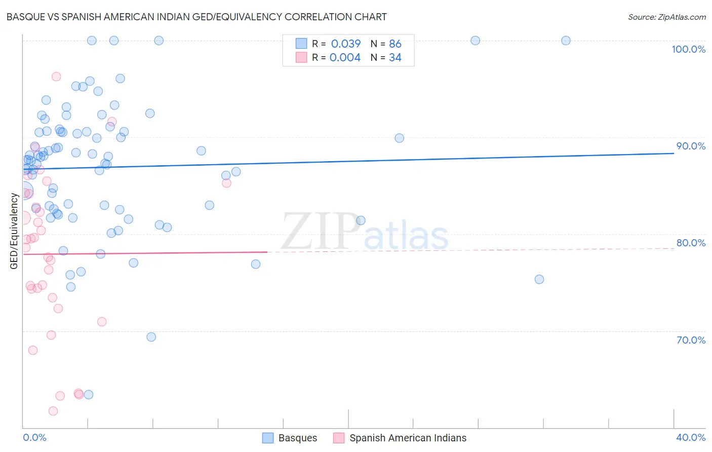 Basque vs Spanish American Indian GED/Equivalency