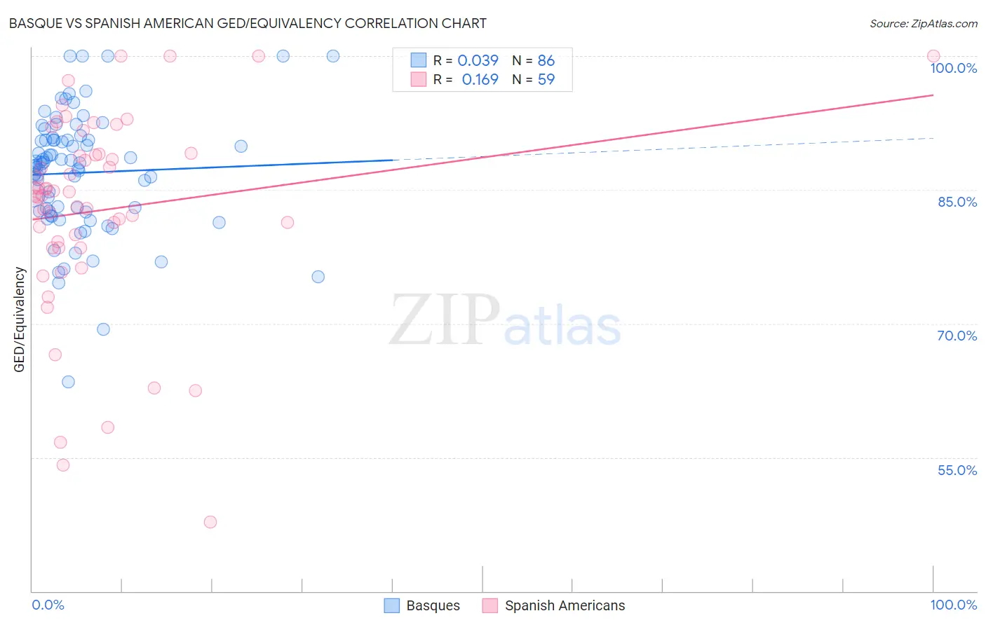 Basque vs Spanish American GED/Equivalency