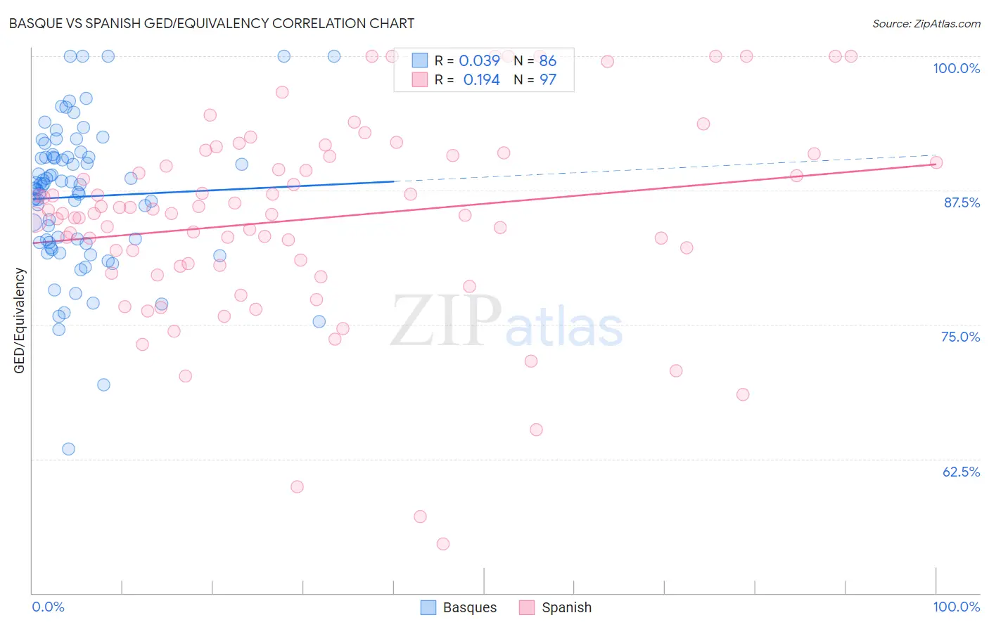 Basque vs Spanish GED/Equivalency