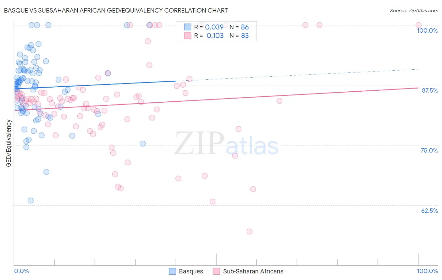 Basque vs Subsaharan African GED/Equivalency