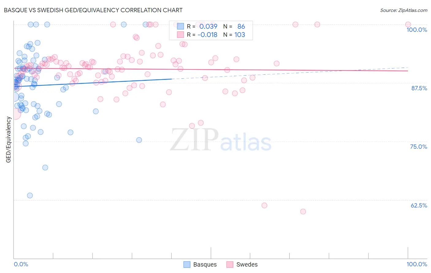 Basque vs Swedish GED/Equivalency