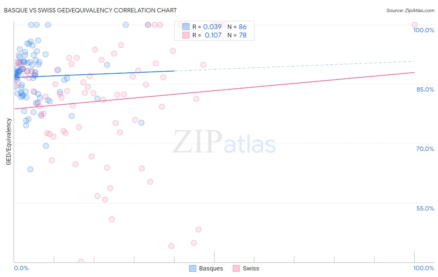 Basque vs Swiss GED/Equivalency