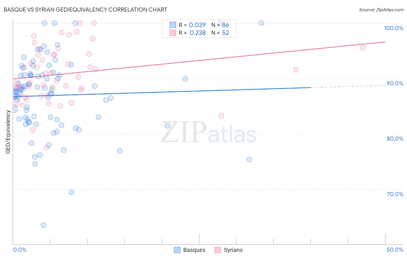 Basque vs Syrian GED/Equivalency