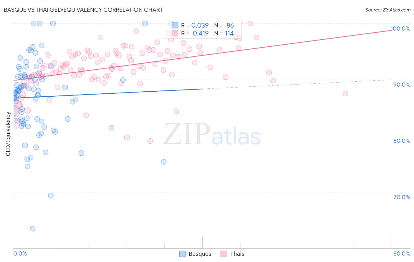 Basque vs Thai GED/Equivalency