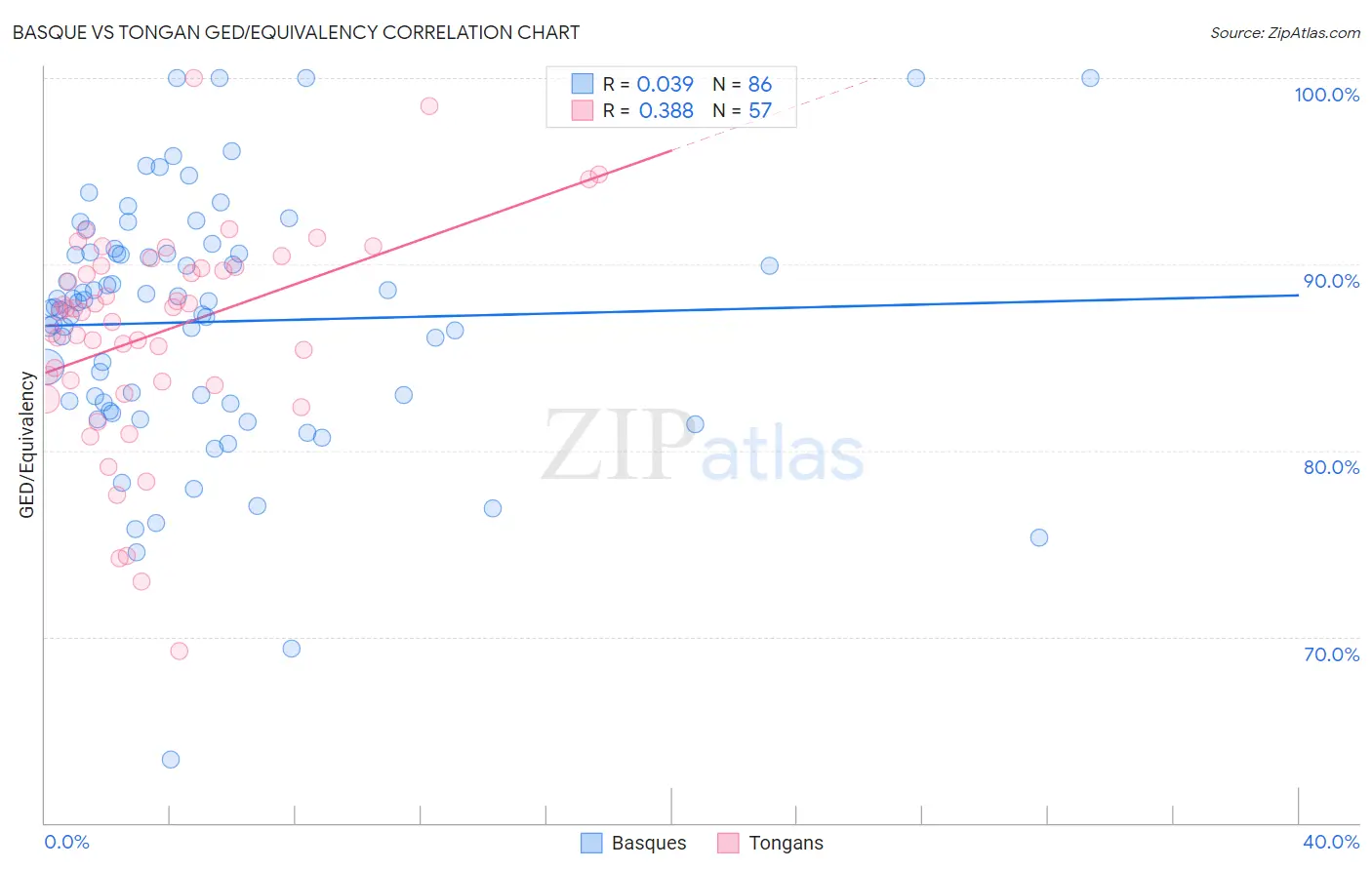 Basque vs Tongan GED/Equivalency