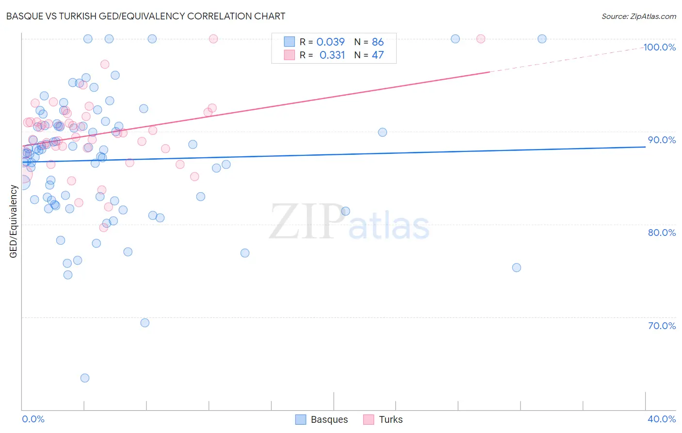 Basque vs Turkish GED/Equivalency