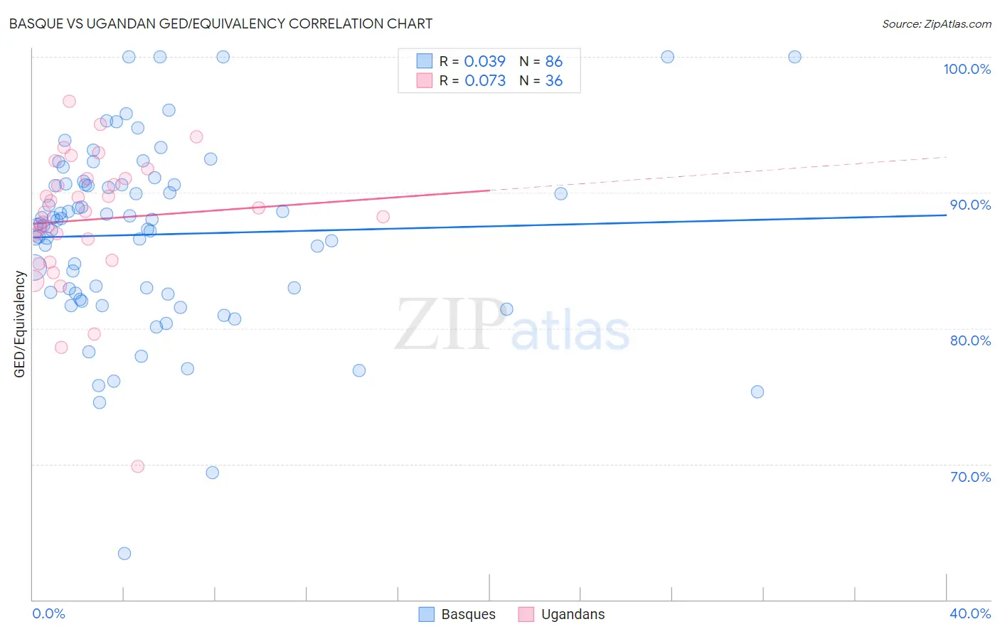 Basque vs Ugandan GED/Equivalency