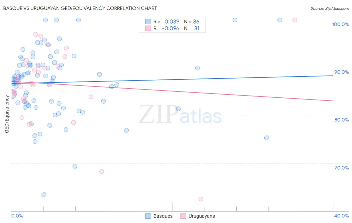 Basque vs Uruguayan GED/Equivalency