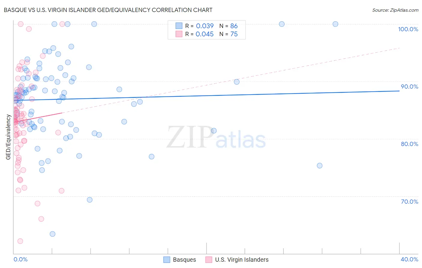 Basque vs U.S. Virgin Islander GED/Equivalency