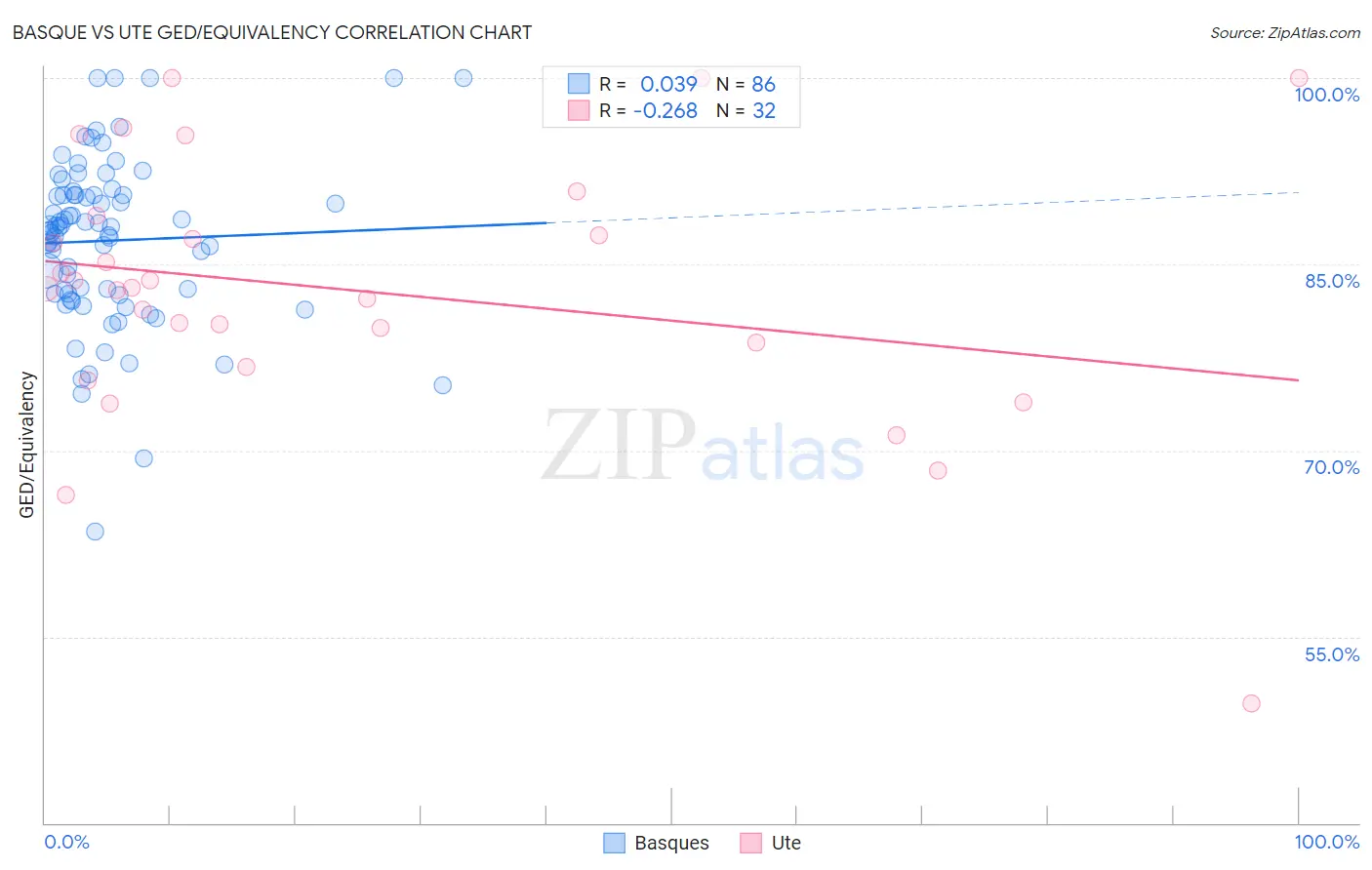 Basque vs Ute GED/Equivalency